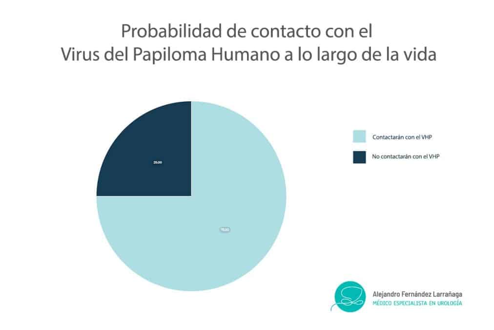 Qué hacer si mi pareja tiene el Virus del Papiloma Humano (HPV) 3 probabilidad de estar en contacto con el virus del papiloma